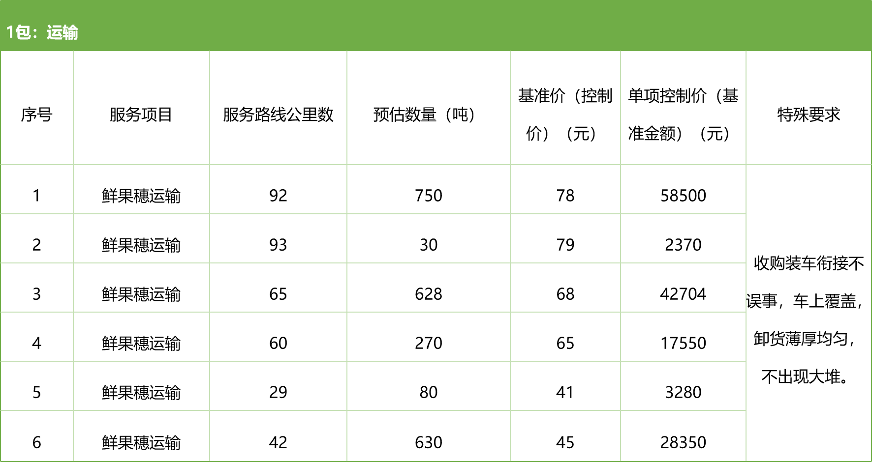 甘肅省敦煌種業(yè)集團股份有限公司種子營銷分公司鮮果穗運輸服務及果穗晾曬脫粒、籽粒精選加工勞務外包服務項目 競爭性磋商公告