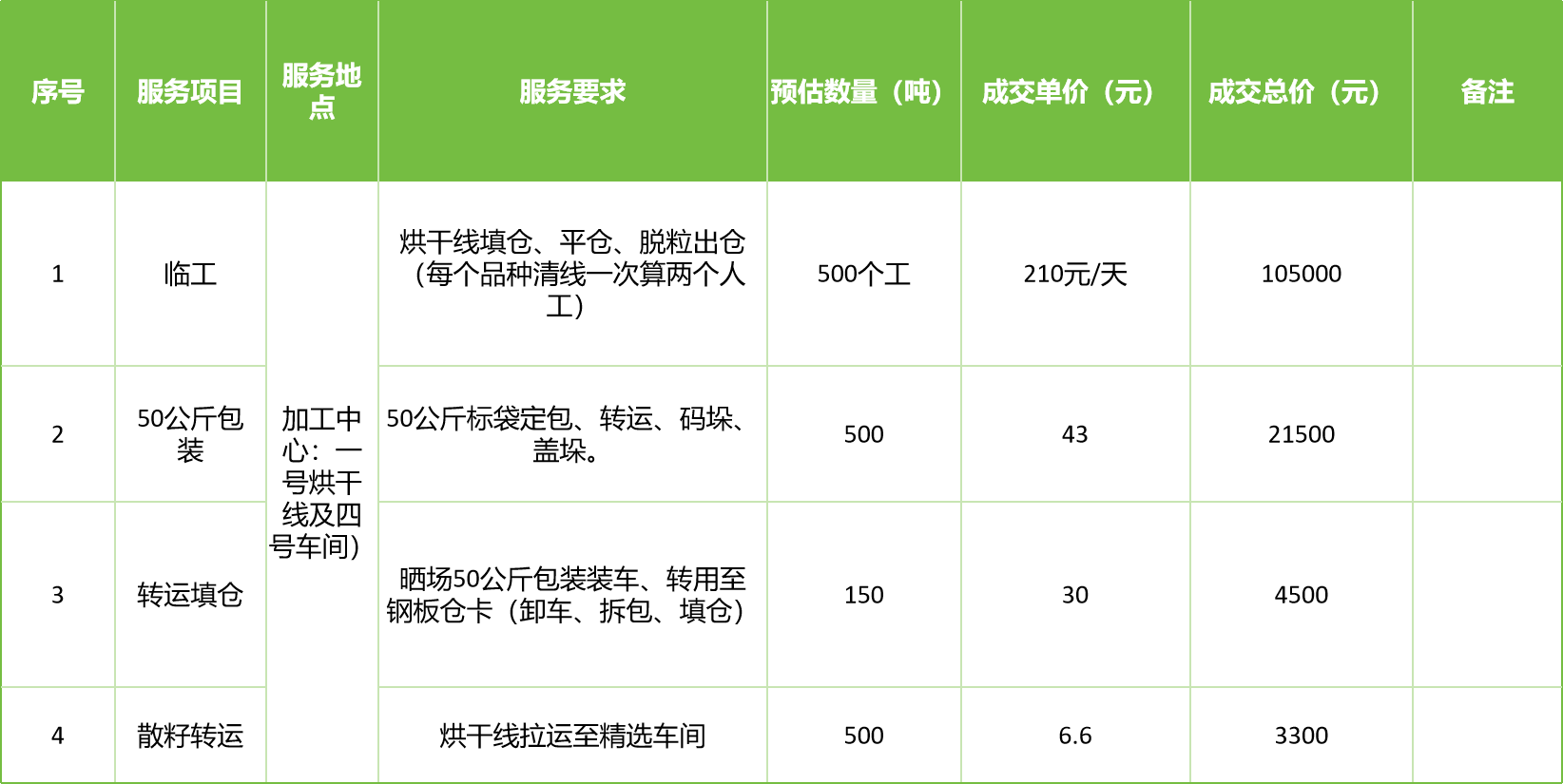 甘肅省敦煌種業(yè)集團(tuán)股份有限公司玉米種子分公司2025年玉米果穗收獲烘干、脫粒、精選勞務(wù)外包服務(wù)項目成交公告