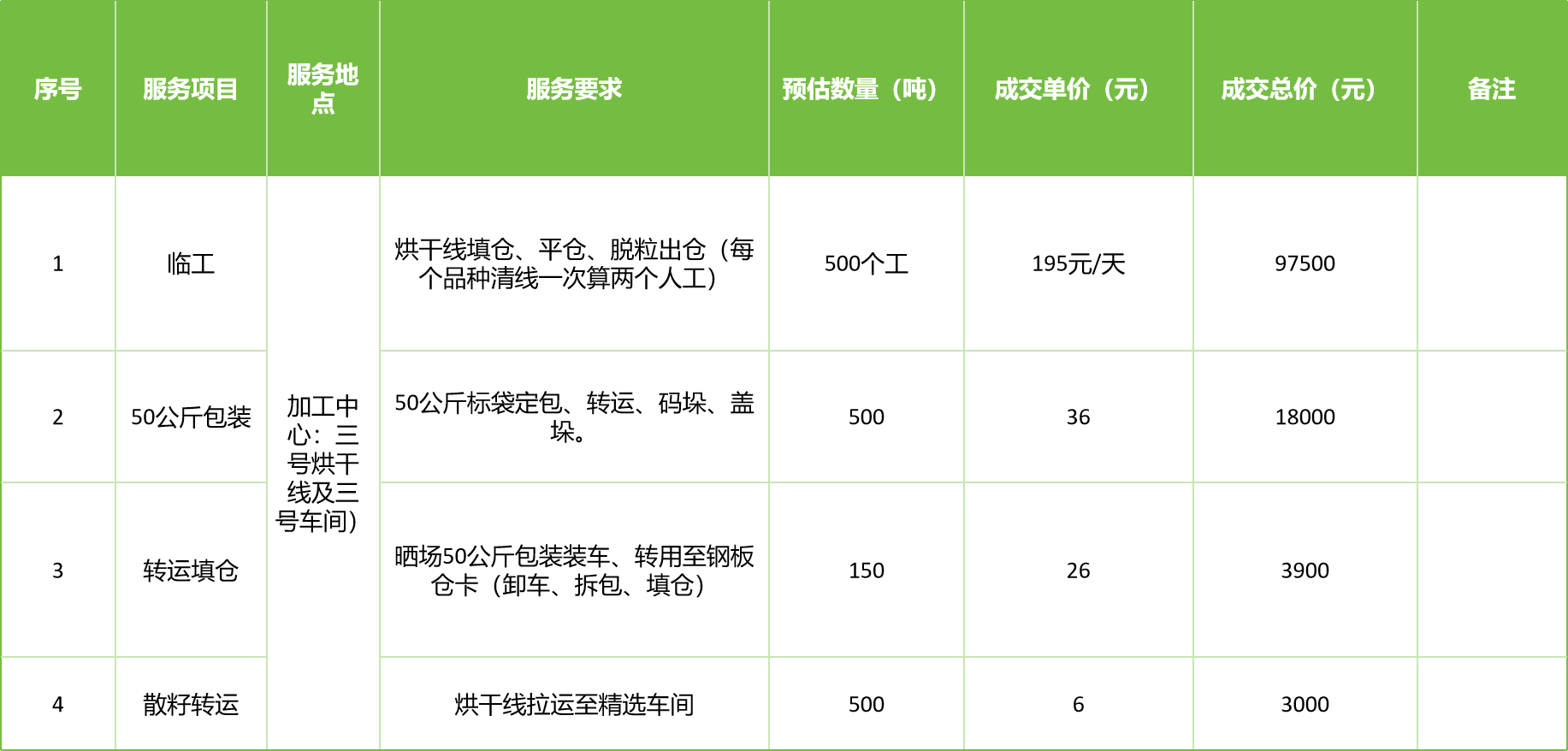 甘肅省敦煌種業(yè)集團(tuán)股份有限公司玉米種子分公司2025年玉米果穗收獲烘干、脫粒、精選勞務(wù)外包服務(wù)項目成交公告