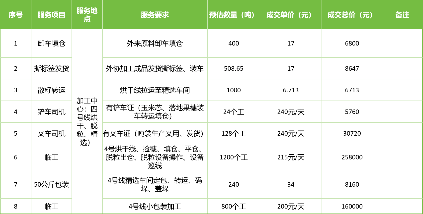 甘肅省敦煌種業(yè)集團(tuán)股份有限公司玉米種子分公司2025年玉米果穗收獲烘干、脫粒、精選勞務(wù)外包服務(wù)項目成交公告