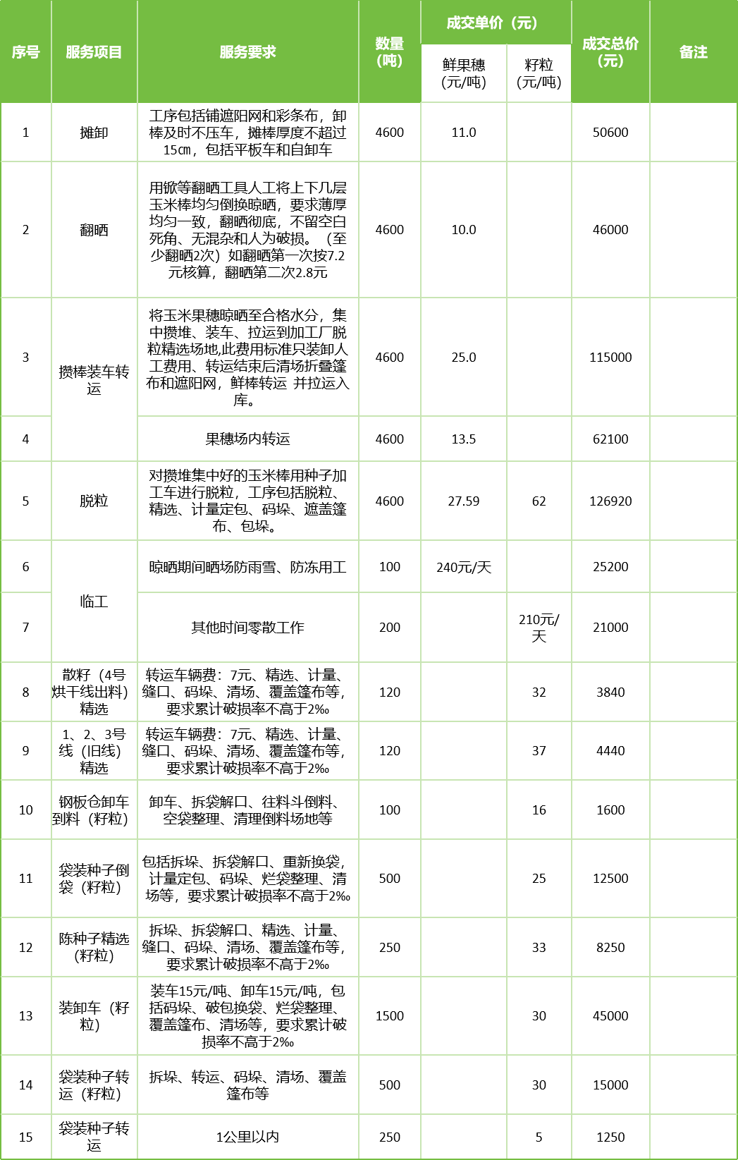 甘肅省敦煌種業(yè)集團(tuán)股份有限公司玉米種子分公司2025年鮮果穗晾曬、精選勞務(wù)外包服務(wù)項目成交公告
