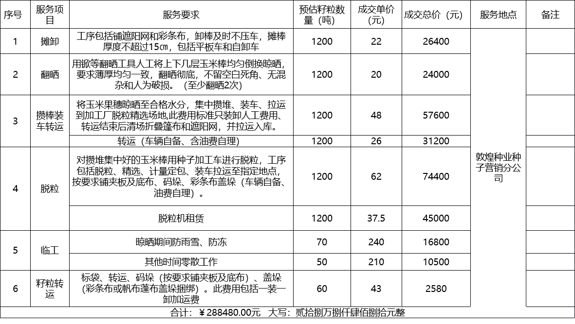 甘肅省敦煌種業(yè)集團股份有限公司種子營銷分公司鮮果穗運輸服務(wù)及果穗晾曬脫粒、籽粒精選加工勞務(wù)外包服務(wù)項目 成交公告