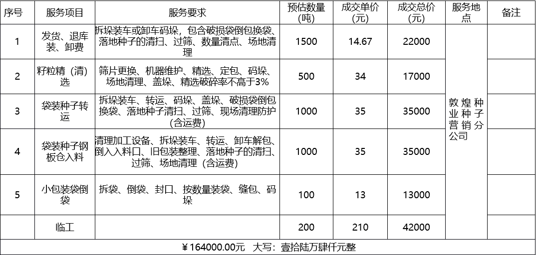 甘肅省敦煌種業(yè)集團股份有限公司種子營銷分公司鮮果穗運輸服務(wù)及果穗晾曬脫粒、籽粒精選加工勞務(wù)外包服務(wù)項目 成交公告